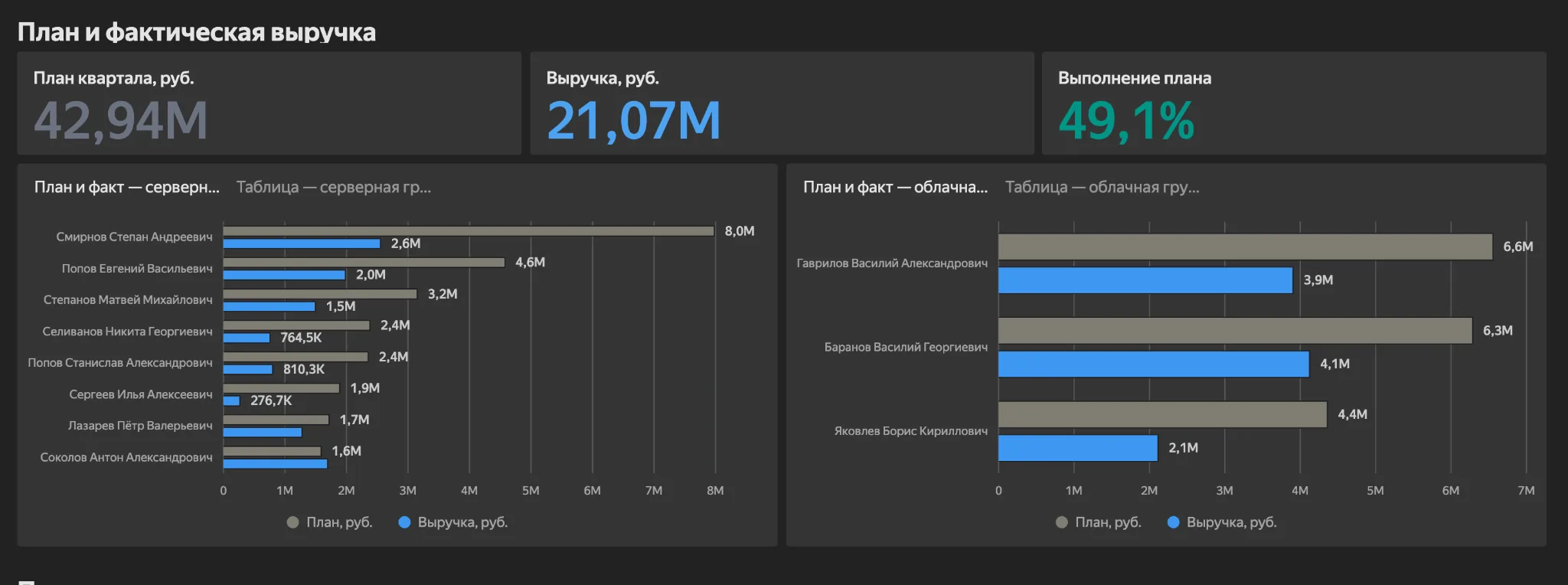 План и фактическая выручка менеджеров RuDesktop на синтетических данных
